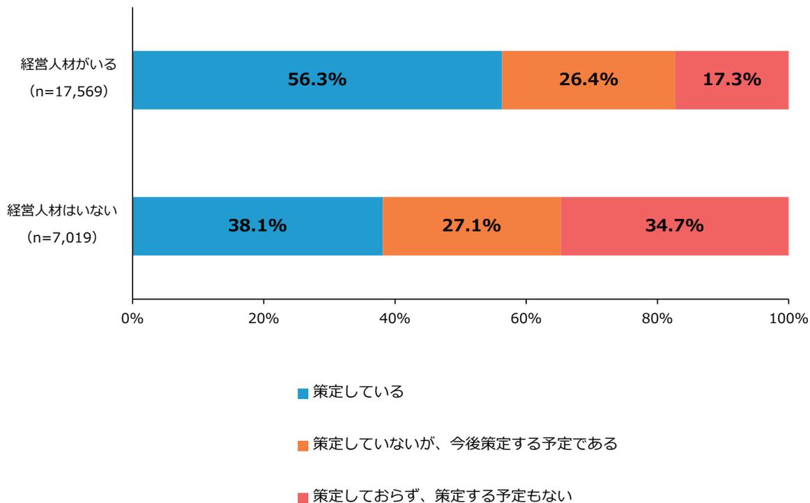 Stacked bar chart showing the status of business plan formulation by the presence of management personnel. The chart compares two groups: 'Management personnel present' (n=17,569) and 'Management personnel absent' (n=7,019). The x-axis shows percentages from 0% to 100%. The y-axis lists the two groups. The legend indicates three categories: 'Formulated' (blue), 'Not formulated but planned' (orange), and 'Not formulated and no plan' (red).