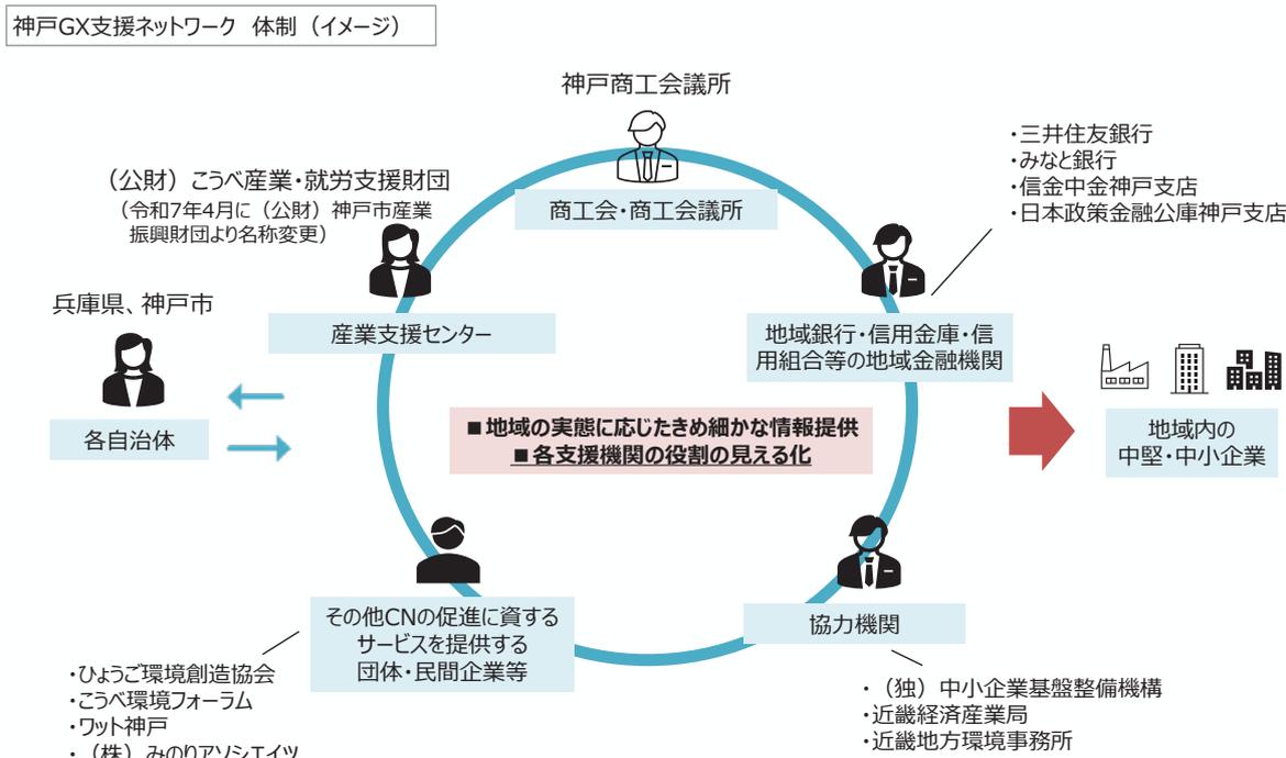 神戸GX支援ネットワーク体制（イメージ）の図。中央に「神戸商工会議所」があり、その下に「商工会・商工会議所」が位置する。これらを中心に、左側に「兵庫県、神戸市」および「各自治体」があり、「産業支援センター」を介して連携している。右側には「地域銀行・信用金庫・信用組合等の地域金融機関」があり、その下に「（独）中小企業基盤整備機構」や「近畿経済産業局」などの「協力機関」が位置する。さらに左下には「ひょうご環境創造協会」などの「その他CNの促進に資する団体・民間企業等」が位置する。中央には「■地域の実態に応じたきめ細やかな情報提供 ■各支援機関の役割の見える化」というテキストがあり、右側には「地域内の中堅・中小企業」への支援が示されている。