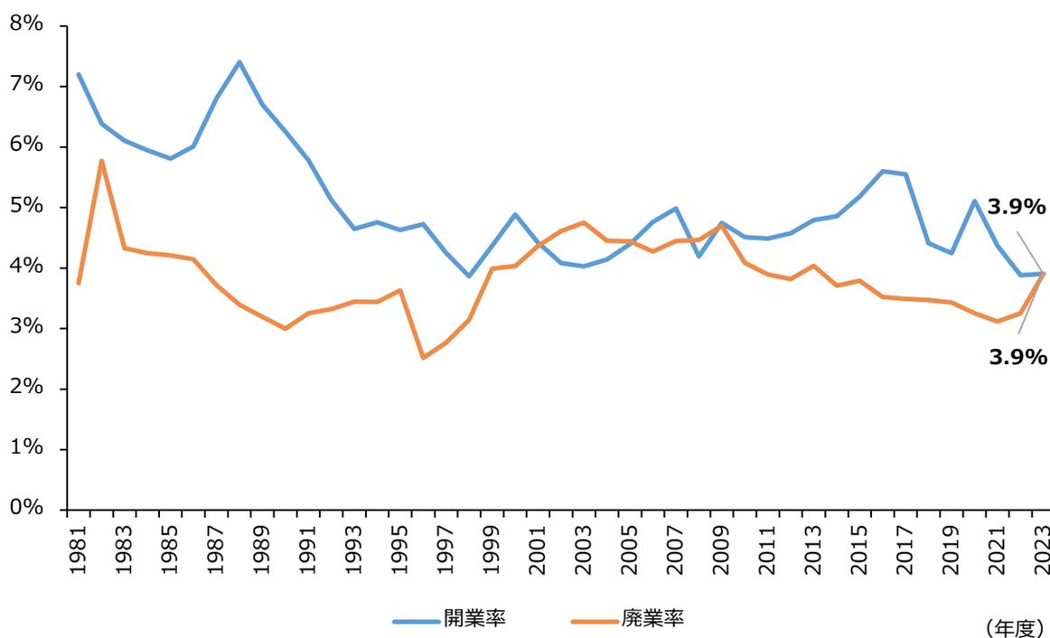 Line graph showing the trend of the opening rate (blue line) and the closure rate (orange line) from 1981 to 2023. The Y-axis represents the rate from 0% to 8%. The X-axis represents the year from 1981 to 2023. The opening rate starts at approximately 7.2% in 1981, peaks at 7.4% in 1988, and ends at 3.9% in 2023. The closure rate starts at approximately 3.7% in 1981, peaks at 5.7% in 1982, and ends at 3.9% in 2023. Both rates show significant fluctuations over the period, with the opening rate generally being higher than the closure rate until the late 1990s, after which they are closer together.