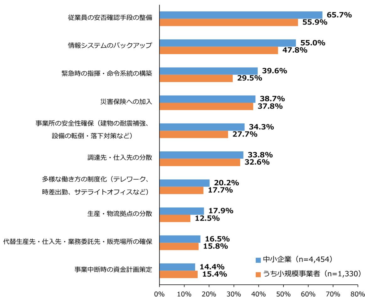 Horizontal bar chart comparing business interruption risk preparation items between SMEs and small-scale businesses. The chart shows percentages for 10 items, with SMEs generally having higher preparation rates except for 'Business interruption fund planning' where small-scale businesses have a slightly higher rate.